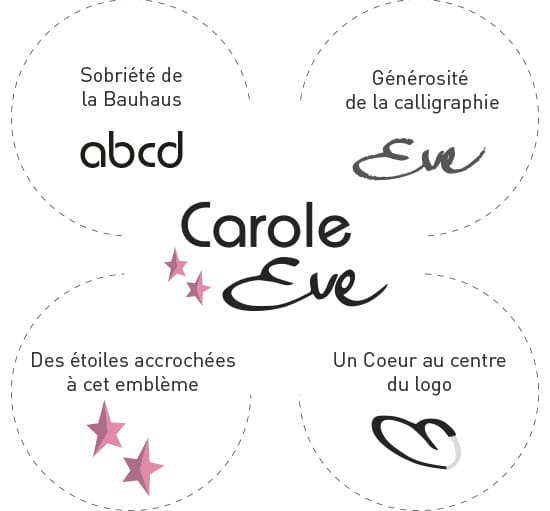 Etapes de la construction du logo